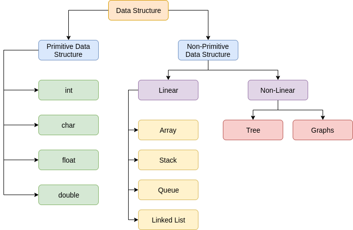 Understanding Data Structures: A Key to Efficient Programming | by ...