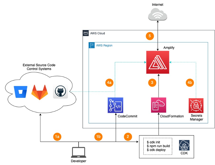 Hosting a Website Using AWS Amplify with GitHub 🚀☁️ | by Imman Hussain ...