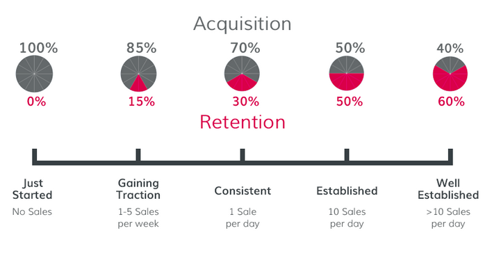 5 Top Strategies to Retain Customers on your eCommerce Store