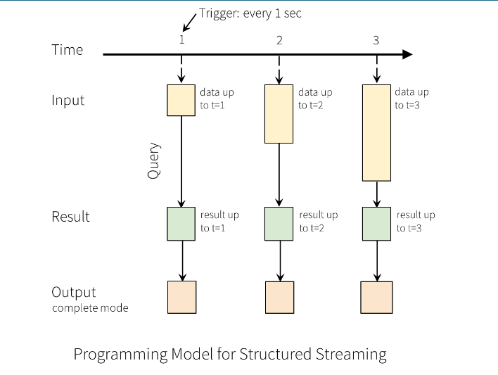 Spark structured Streaming part II - Girija Sankar Panda - Medium