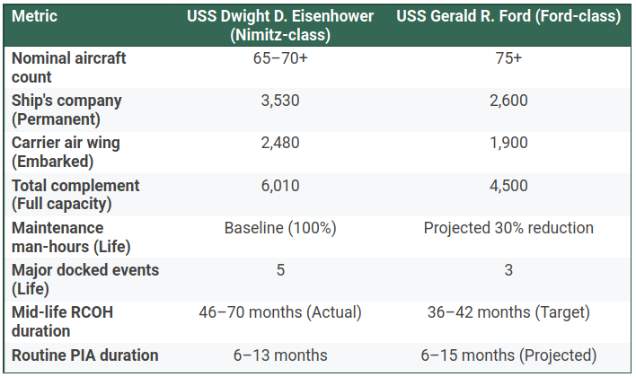 USS Gerald R Ford: Blocked Toilets, Laundry Fire — Signs of Deeper Problems?