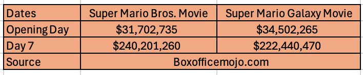 Super Mario Galaxy Movie Box Office Hit