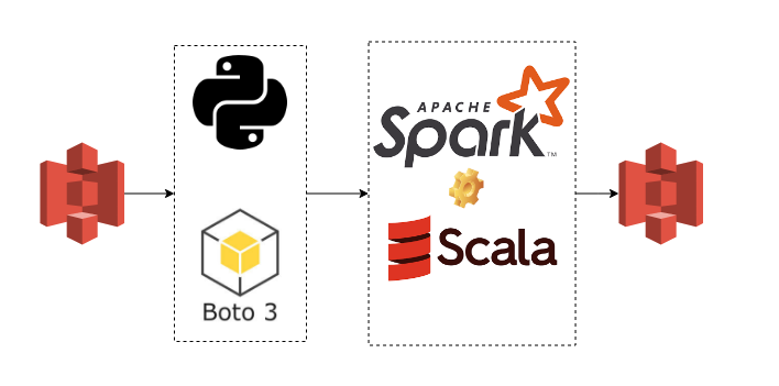 How to read from S3 using pyspark and Boto3. | by Jay | DataTrek | Medium