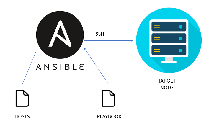 Ansible for beginners- DevOps. This tutorial will help you to… | by Zahia  Ameziani | DevOps.dev