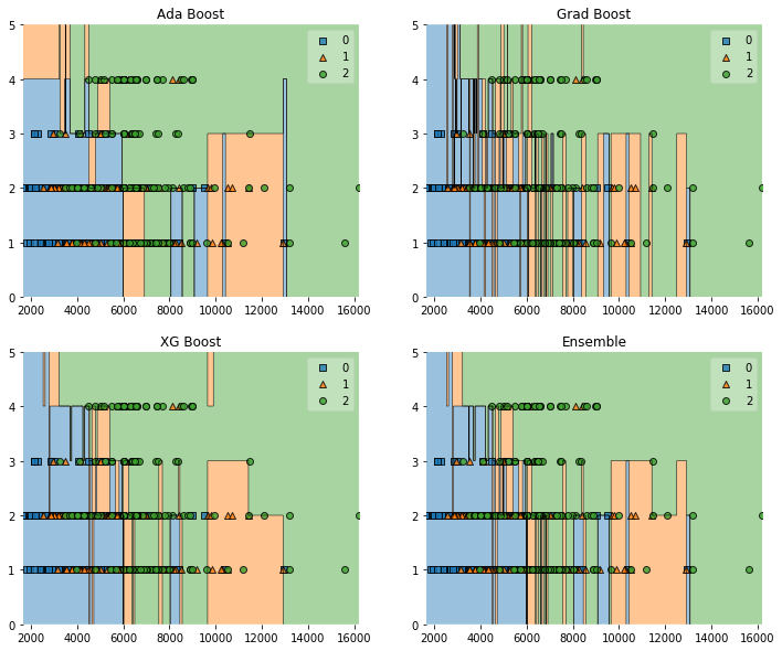 Boosting, Bagging, and Stacking — Ensemble Methods with sklearn and