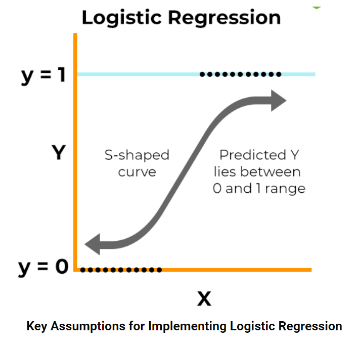 Logistic Regression in Machine Learning | by Build Intelligence | Medium