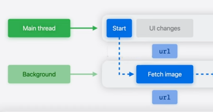 url(value type) safe to share, because it duplicates.