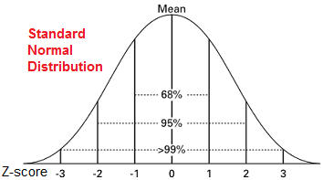 Z-Score: Definition, Formula, Calculation & Interpretation