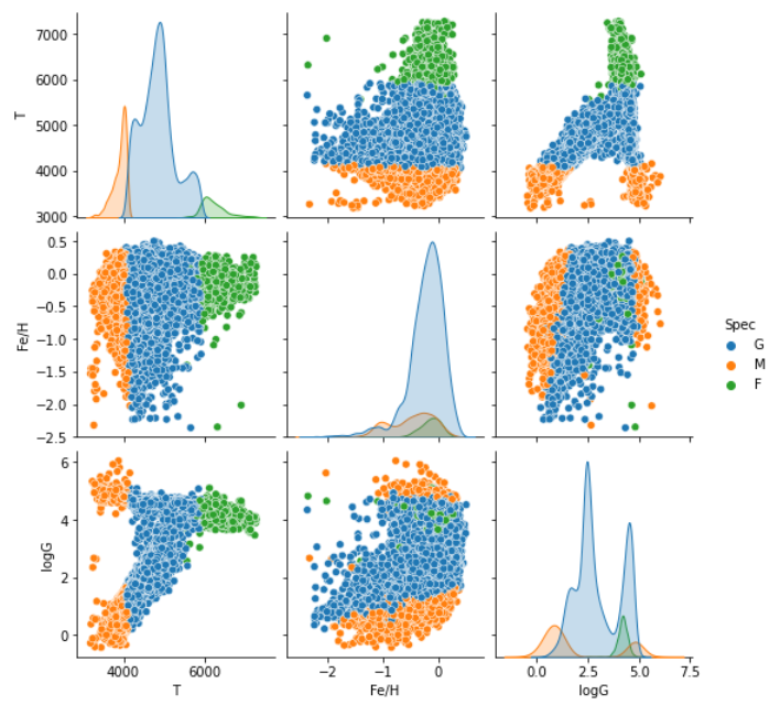 Prediction of stellar temperature and metallicity through machine ...