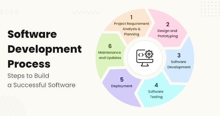 What is the software development process? Explaining types of process ...