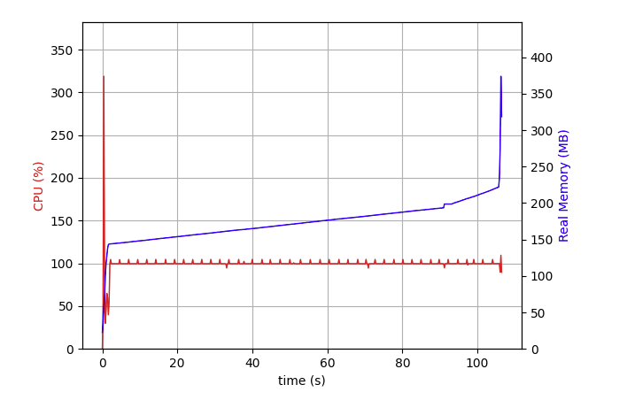 Easy Way to measure CPU and RAM of Python code | by Nuno Carvalho | Medium image.