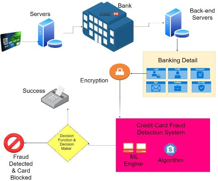 Machine learning credit cheap card fraud