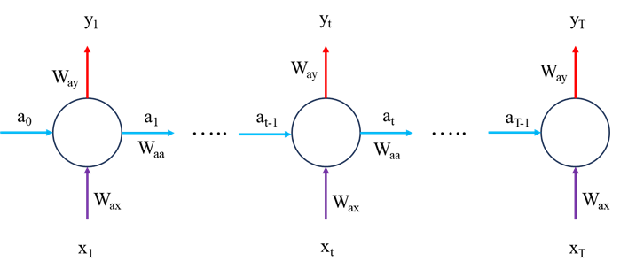 Building Blocks of Time: The Mathematical Foundation and Python Implementation of RNNs | by Najib Sharifi | Jan, 2024
