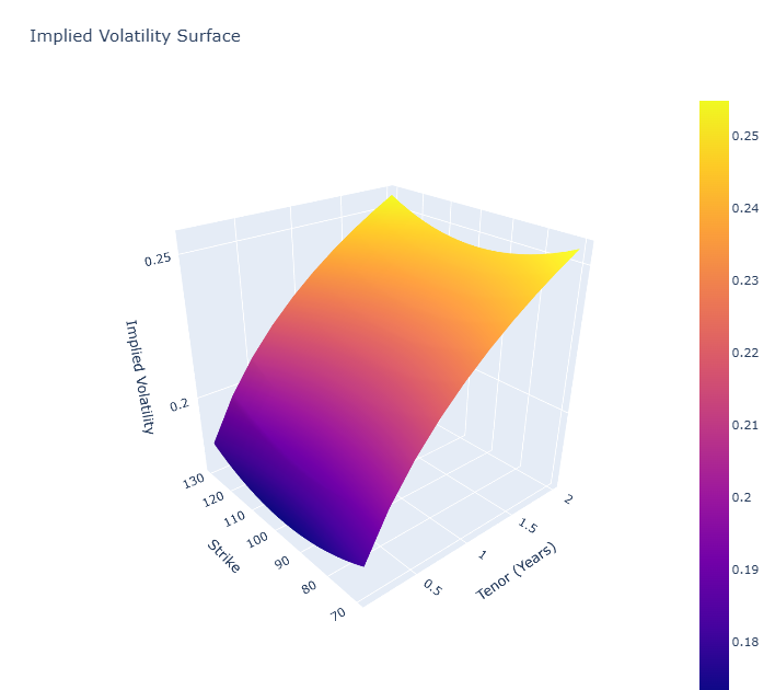 Building an Interactive 3D Volatility Surface in Python | by Riccardo ...
