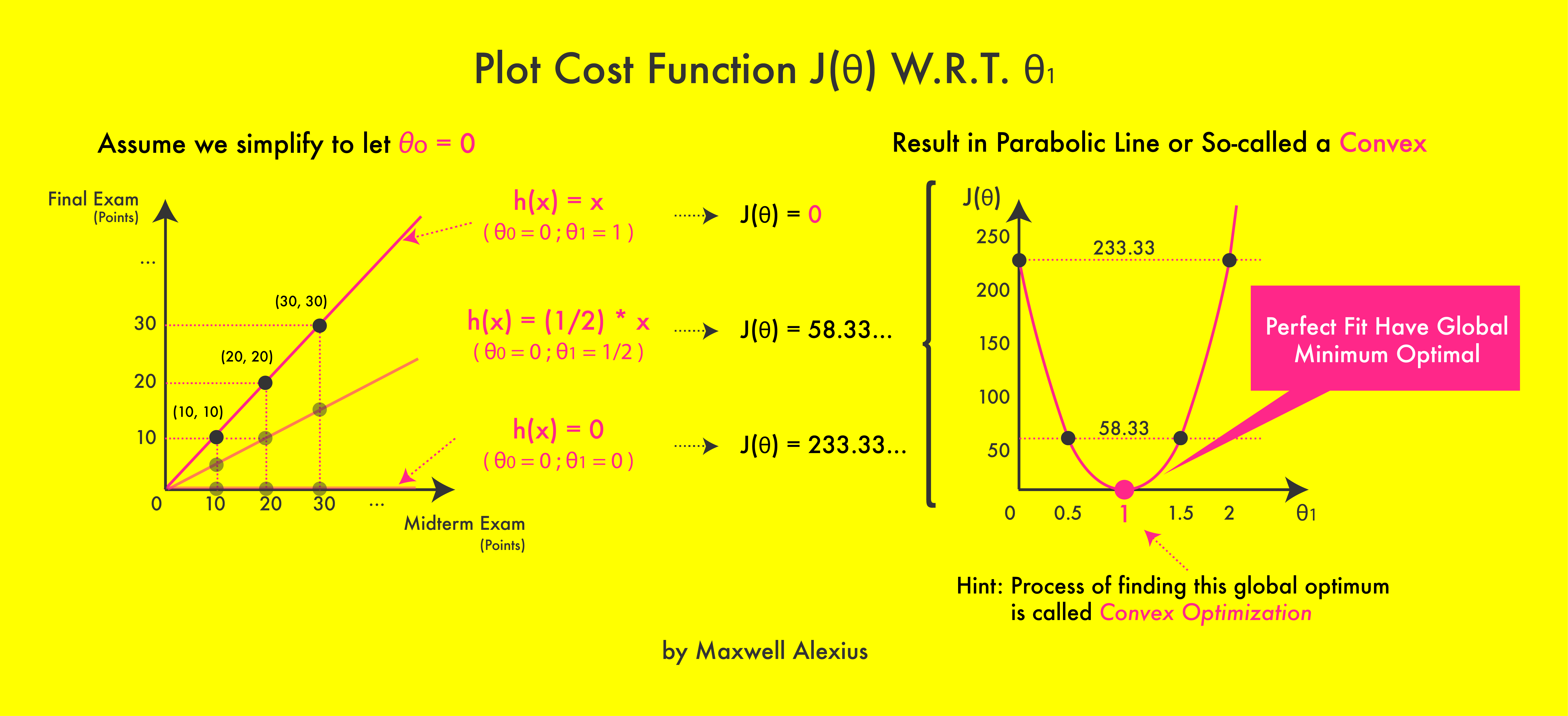 Machine Learning Path (III). Linear Regression — Cost Function | by ...