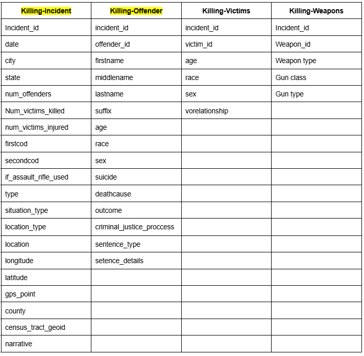 schema of each CSV file in the dataset