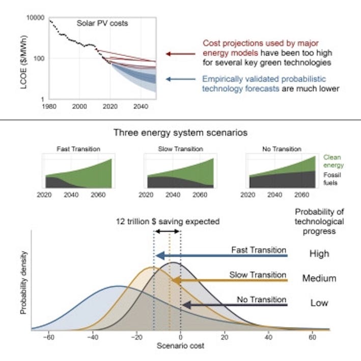 Yet More Evidence That The Energy Transition Is Possible | By Enrique ...