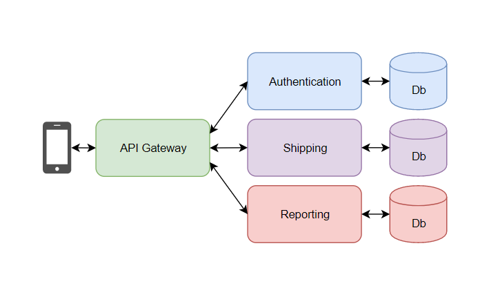 Top 5 Java Microservices Frameworks to Learn in 2024 | by javinpaul |  Javarevisited | Medium