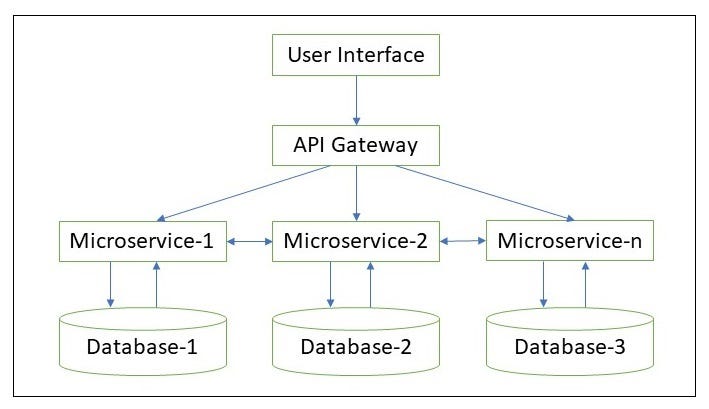 Microservices Architecture in Java | by Kiran Lawakar | Dec, 2023 | Medium