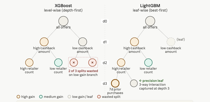 Taming a Heavy-Tailed Distribution: How We Built ibotta’s Offer Velocity Model