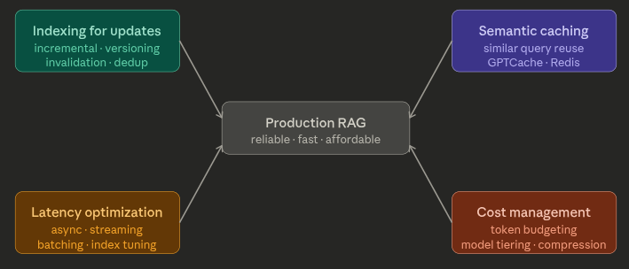 RAG in Production. The production reality | by Shailesh Chaudhary | Mar ...
