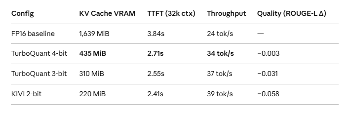 I Cut My LLM VRAM Usage 6x With Google’s TurboQuant — No Retraining, No Kidding