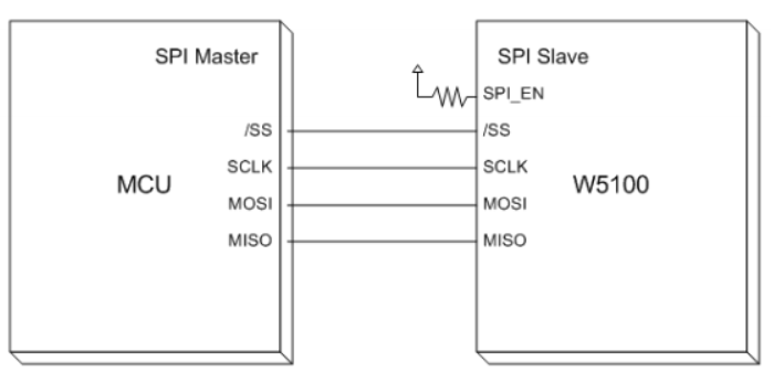Wiznet5500 TCP/IP