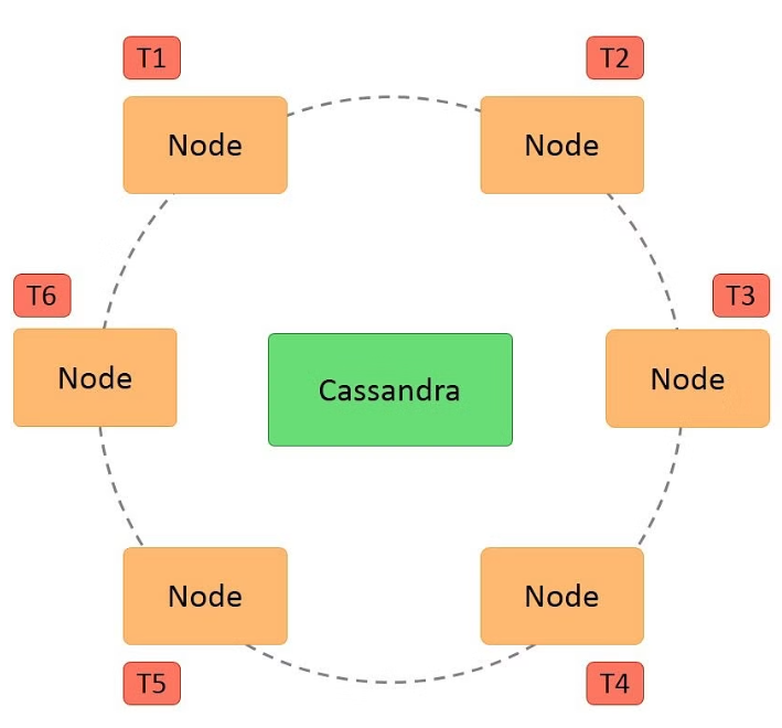 System Design #19 Cassandra. What is Cassandra ? | by Sainath Mitalakar |  Medium