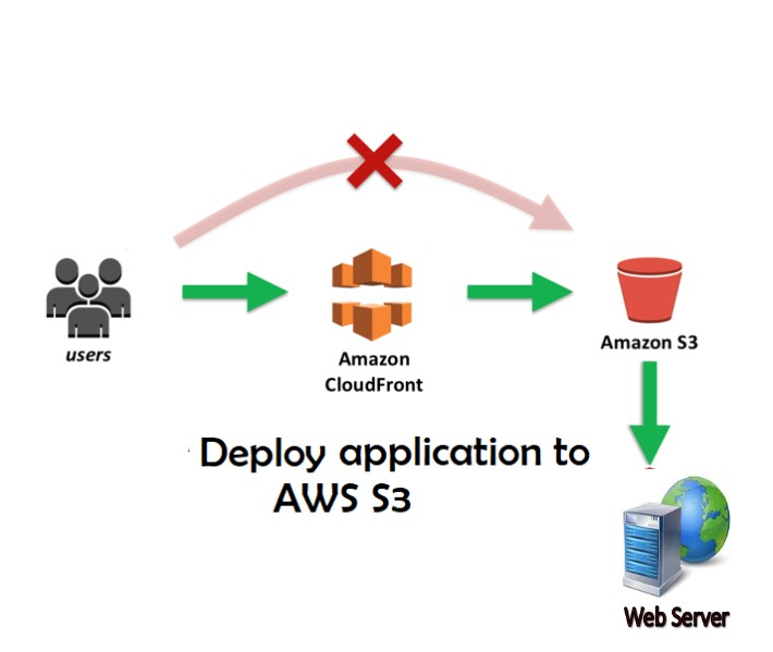 AWS CLI Introduction (part2). Create a S3 Bucket, Upload Image and