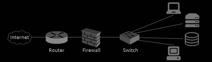 The Ultimate Guide to Network Switch, Router, and Firewall for a Robust  Network | by 沈竹子 | Medium