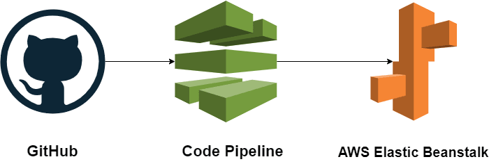 Setup a CI/CD Pipeline Using AWS CodePipeline to Deploy a Node.js  Application to AWS Elastic Beanstalk | by Nwachukwu Chibuike | AWS in Plain  English