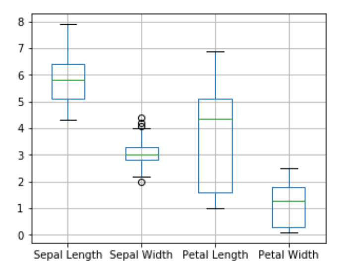 [Python]使用Tukey法識別outliers. import 相關套件 | by Chris Lyu | Medium