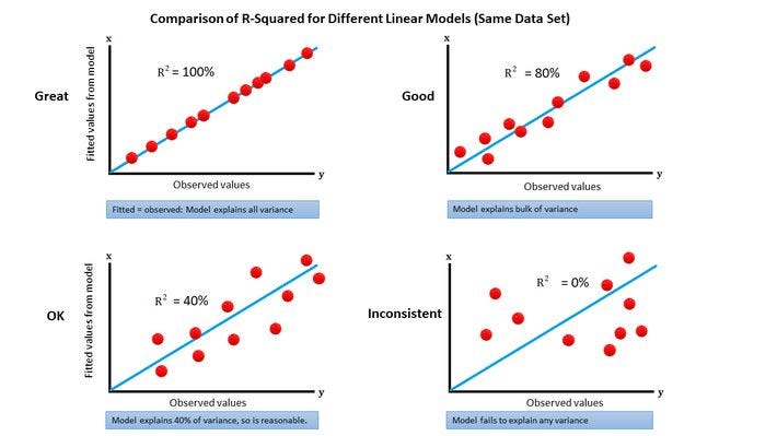 The Power of R-squared: Assessing Regression Model Strength | by ...