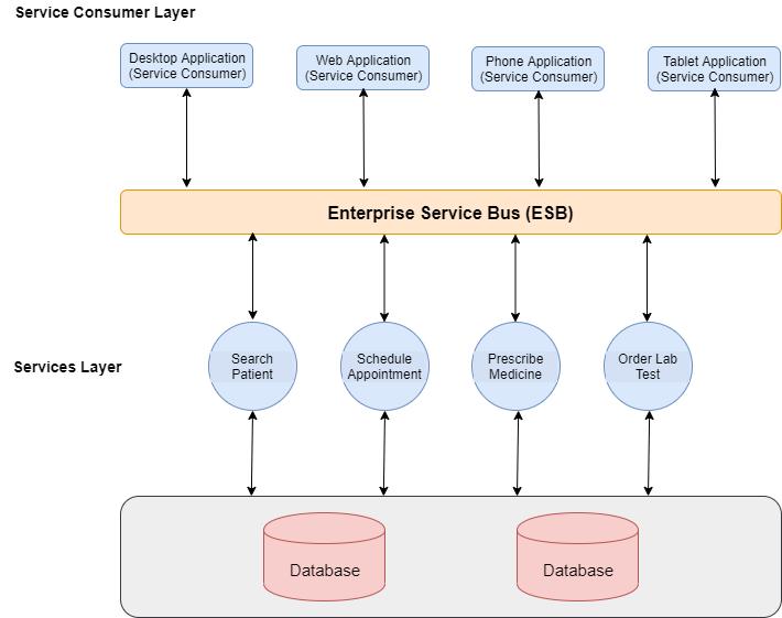 what-is-service-oriented-architecture-by-adeel-sarwar-medium