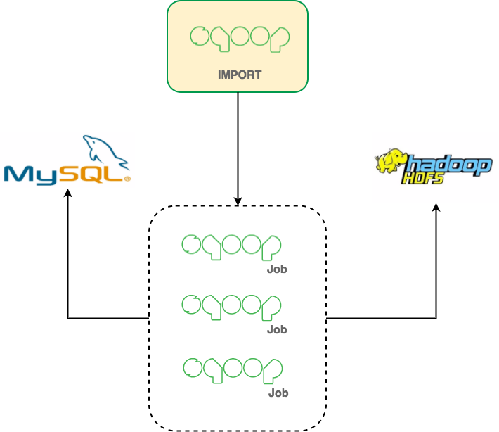 Hành trình đến với hệ sinh thái Hadoop Big Data — Phần 1 HDFS — Sqoop