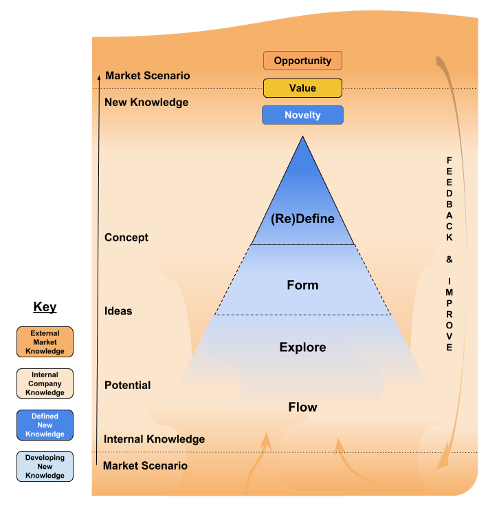 Novelty and Creative Space. Understanding the innovation process… by