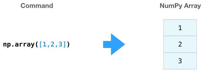 Machine Learning Libraries (Part 2)-NumPy -Array Creation | by ...