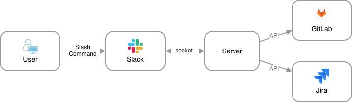 Slack Command를 통한 Jira–GitLab 연동 기능 개발기 섬네일