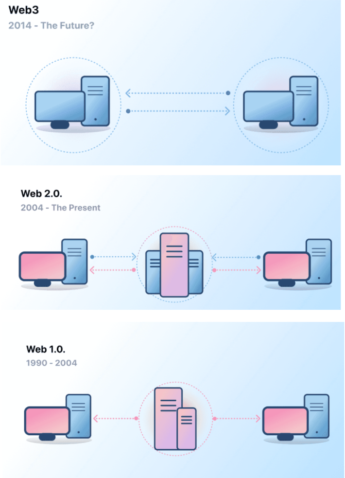 WEB 3. READ WRITE OWN. As him.eth published in his TW account by