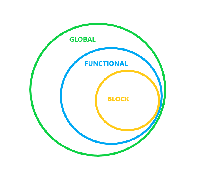 A Brief Overview of JavaScript Variables and Scope | by Stella Munson ... image.