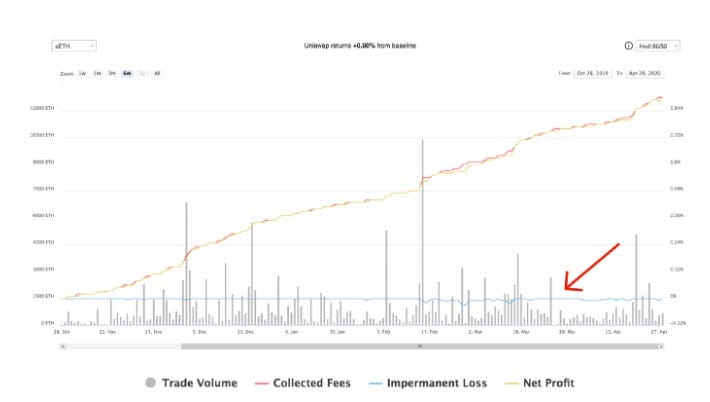 How does the vAMM (Virtual Automated Market Maker) set by Bandot reduce the loss of impermanence?