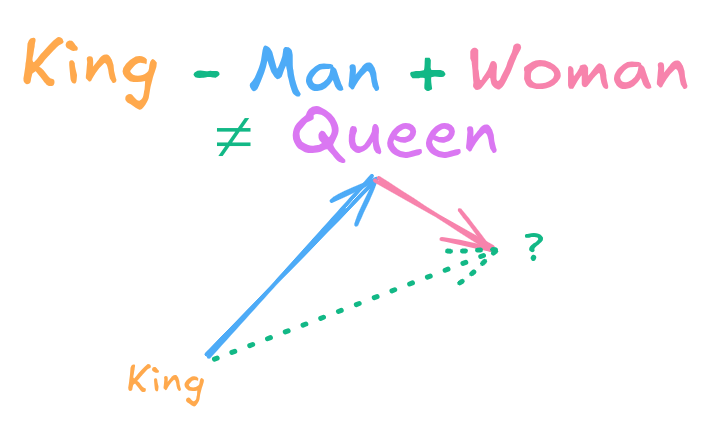King - Man + Woman is NOT Queen. In NLP, one of the most famous ...