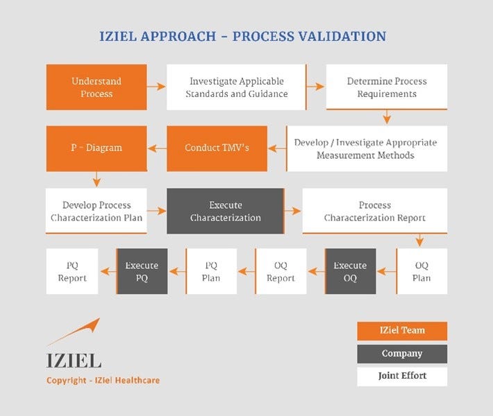 USFDA Guidelines for Equipment Qualification by IZiel Healthcare Medium
