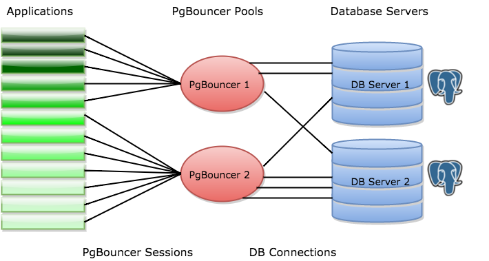 Pgbouncer Routing and Rewriting for PostgreSQL using Python. | by Akash  Srinivasan | Tensult Blogs | Medium