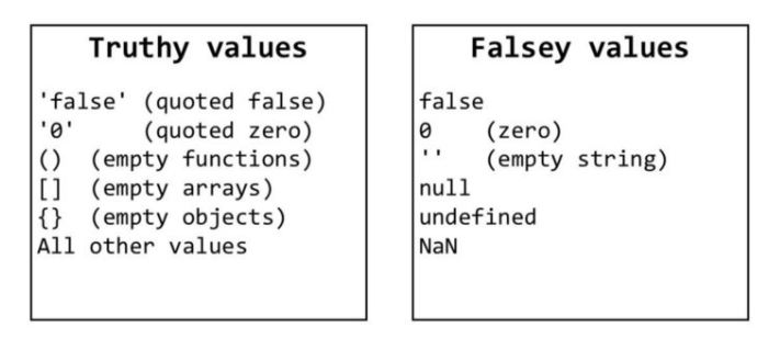 More Javascript Concepts. Truthy and Falsy values- | by Md Mustafizur ...