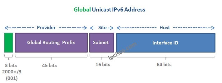 Ipv6 Address Types Notation And Structure Explained IPv6 Explained For