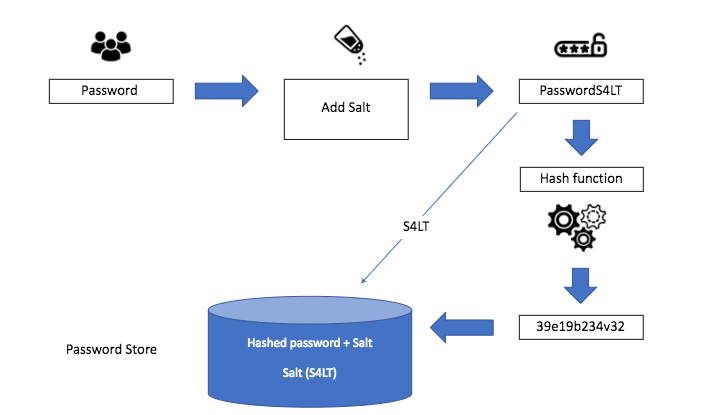 Hashing And Salting. I am here today to talk about hashing… | by ...