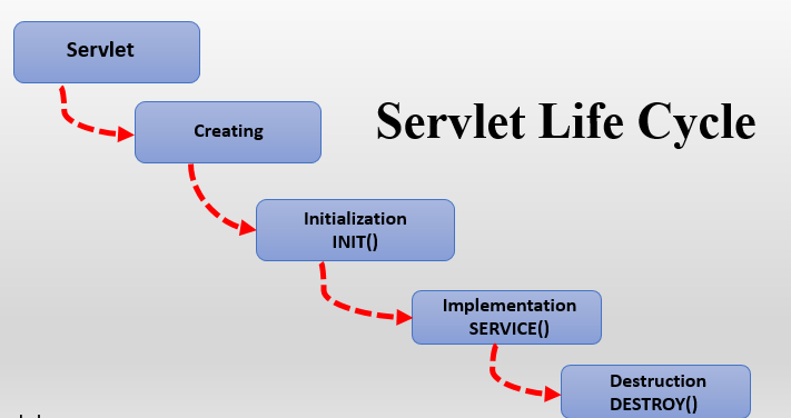 What is Servlet ?. Servlet is a technology which is used… | by lalita ...