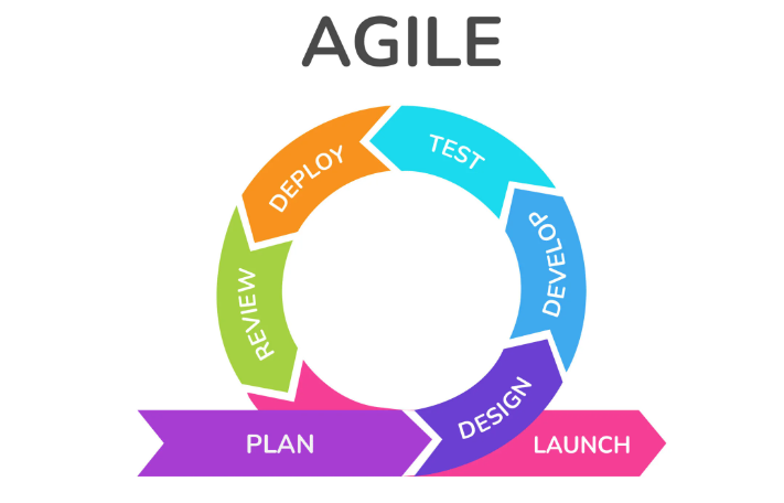 Agile Methodology And It’s Use Cases | by AuroraSolutionsAS | Medium