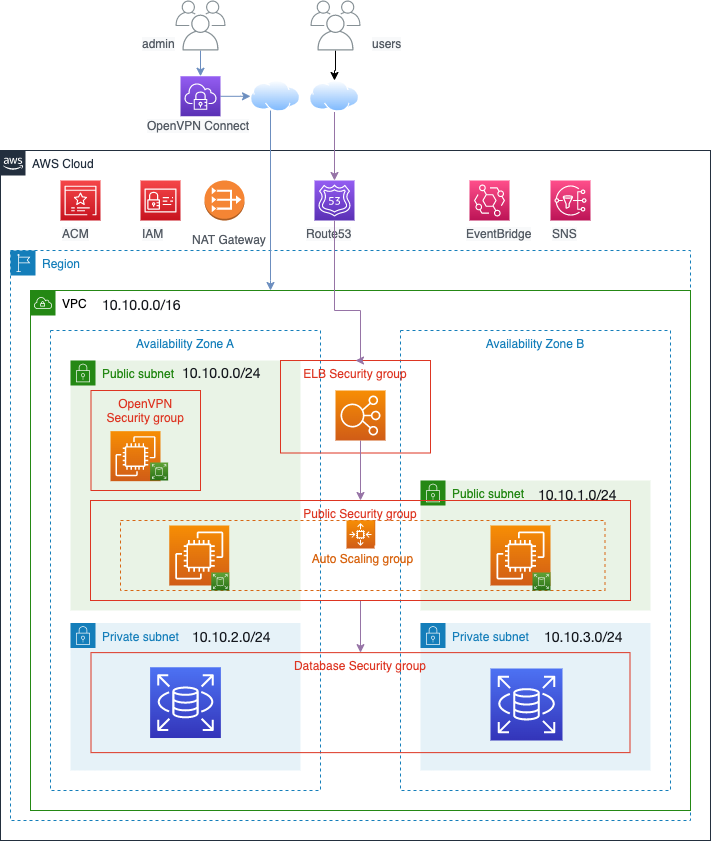 AWS MultiTier Architecture build from scratch (Part 1) by Lam Lau